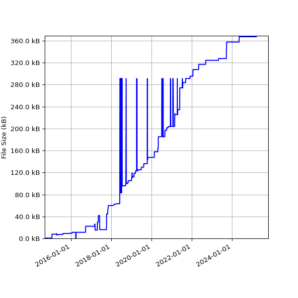 Graph of Total File Size against time