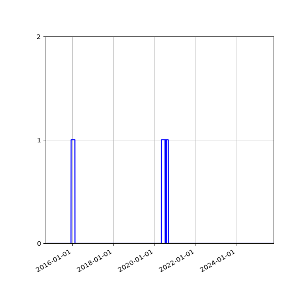 Graph of Files failing schema validation against time