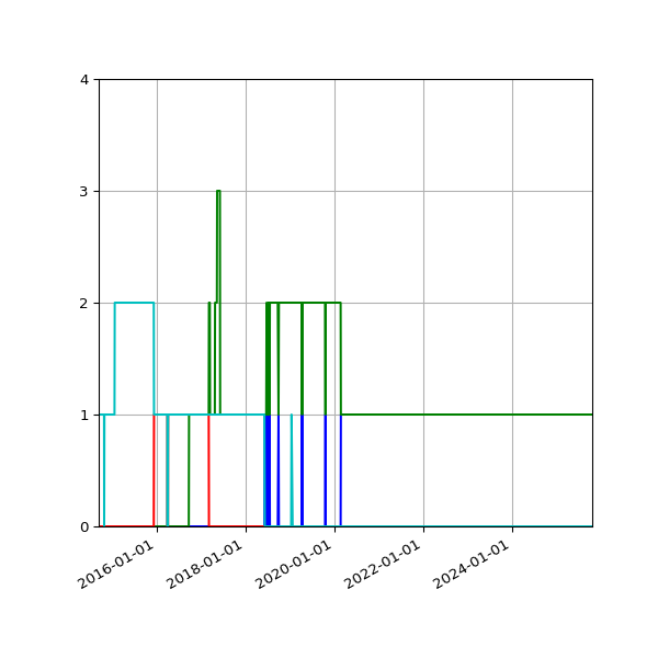 Graph of Files per version against time