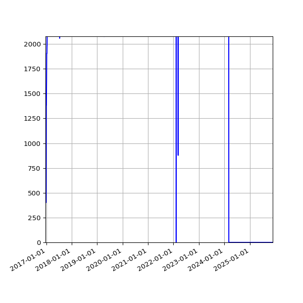Graph of Activities against time
