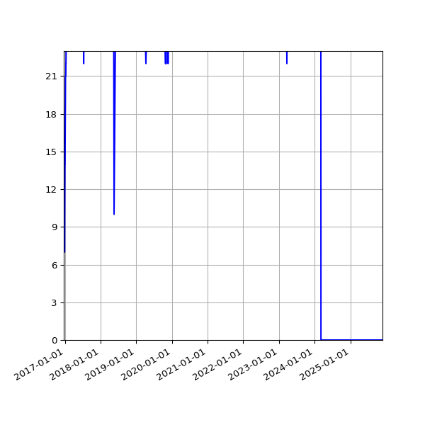 Graph of Activity Files against time
