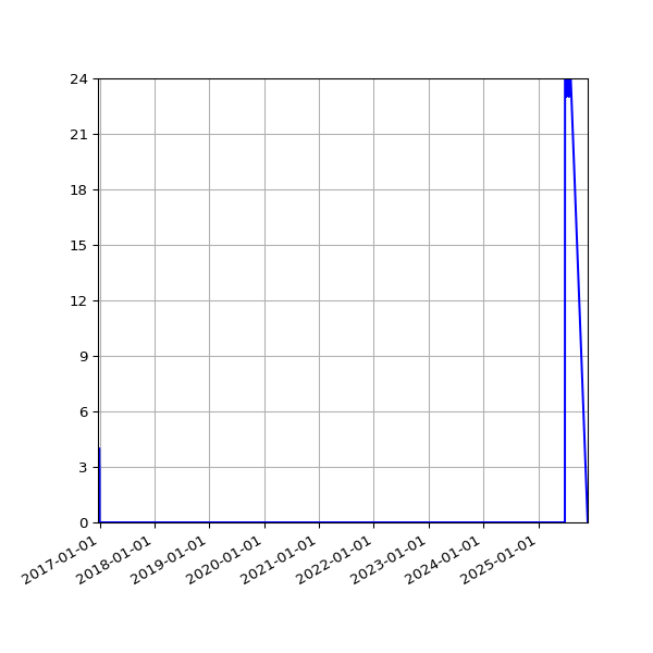 Graph of Files where XML is not well-formed against time