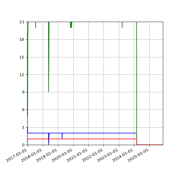 Graph of Files per version against time