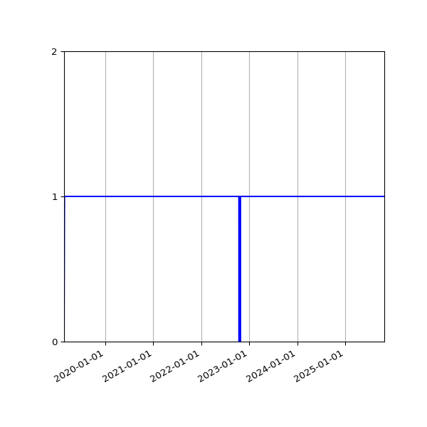 Graph of Activities against time