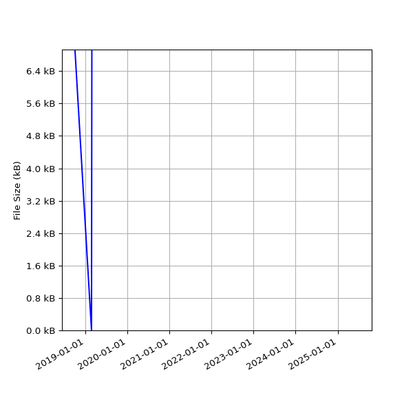 Graph of Total File Size against time