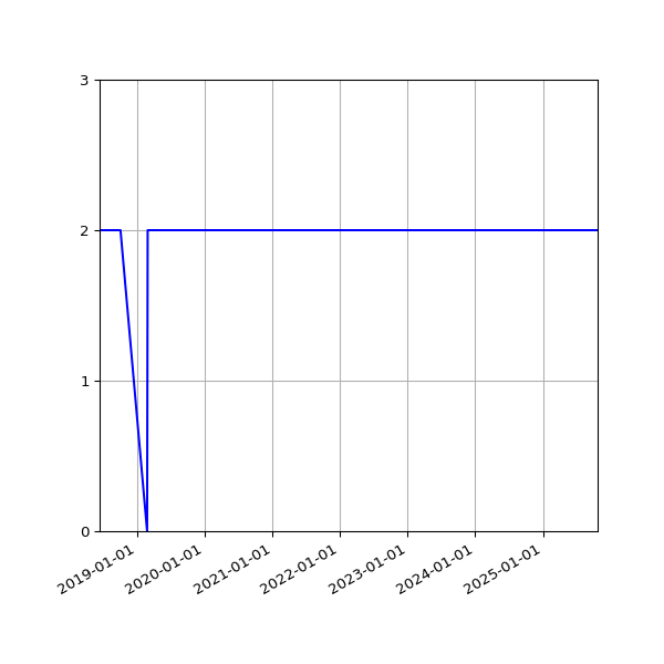 Graph of Files per version against time