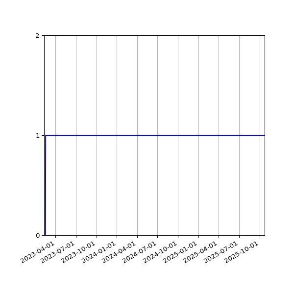 Graph of Activity Files against time