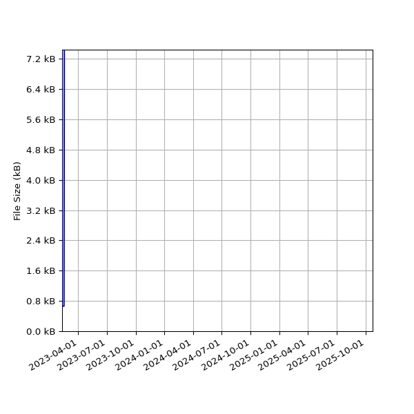Graph of Total File Size against time