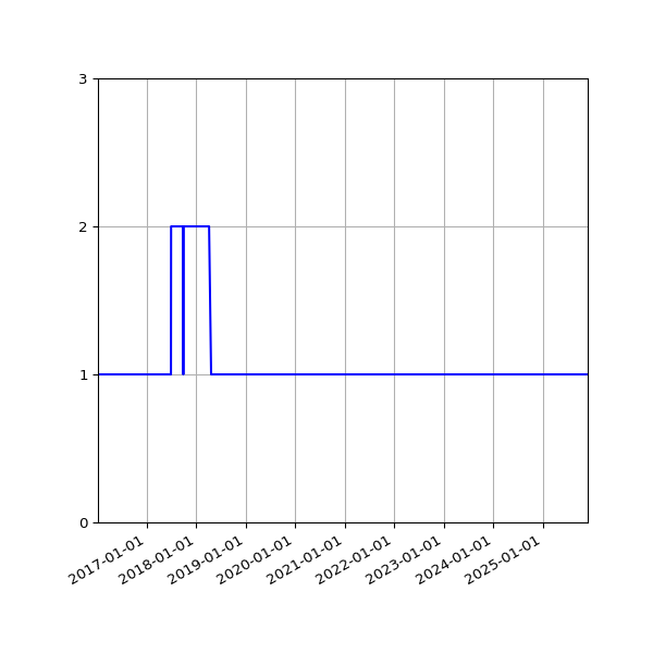Graph of Activity Files against time