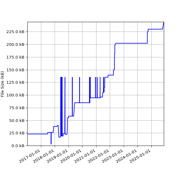 Graph of Total File Size against time