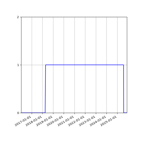 Graph of Files where XML is not well-formed against time