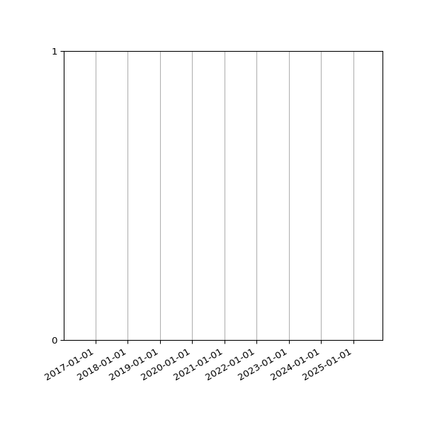 Graph of Files failing schema validation against time