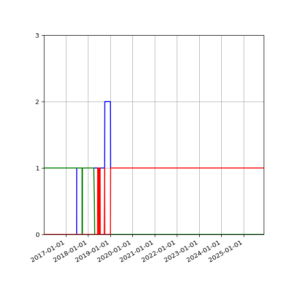 Graph of Files per version against time