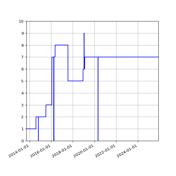 Graph of Activities against time