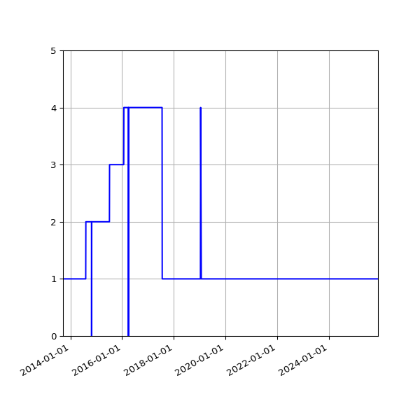 Graph of Activity Files against time