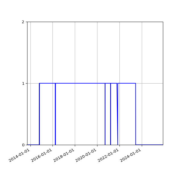 Graph of Organisation Files against time