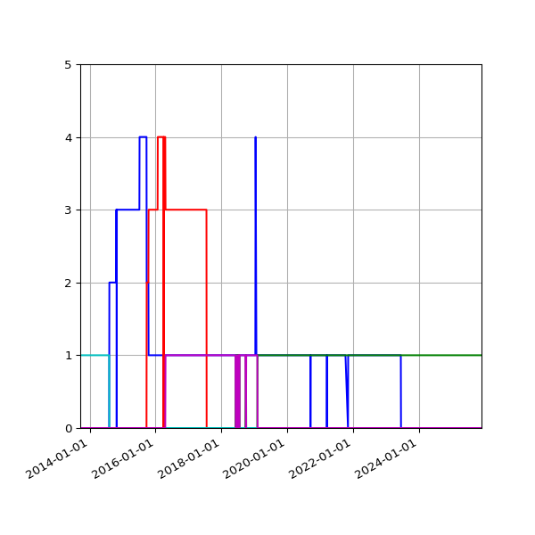 Graph of Files per version against time