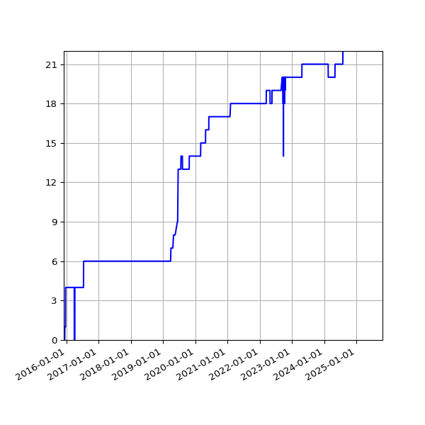 Graph of Activities against time