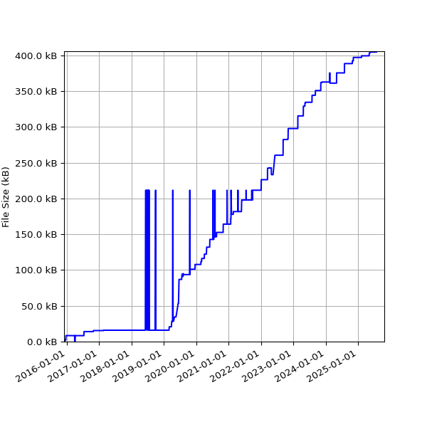 Graph of Total File Size against time