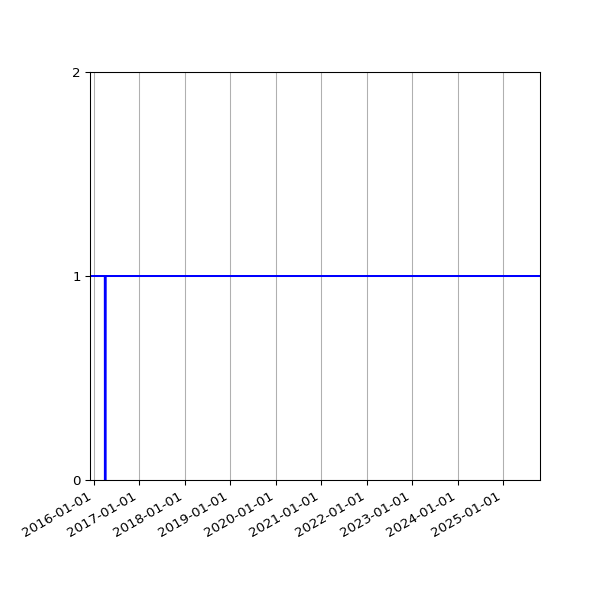 Graph of Organisation Files against time