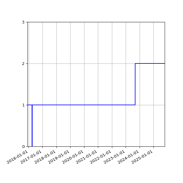 Graph of Files failing schema validation against time