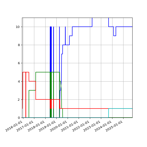 Graph of Files per version against time