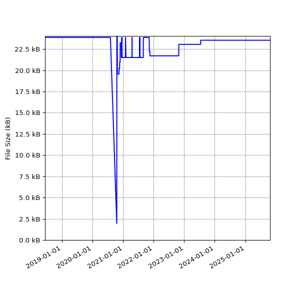 Graph of Total File Size against time