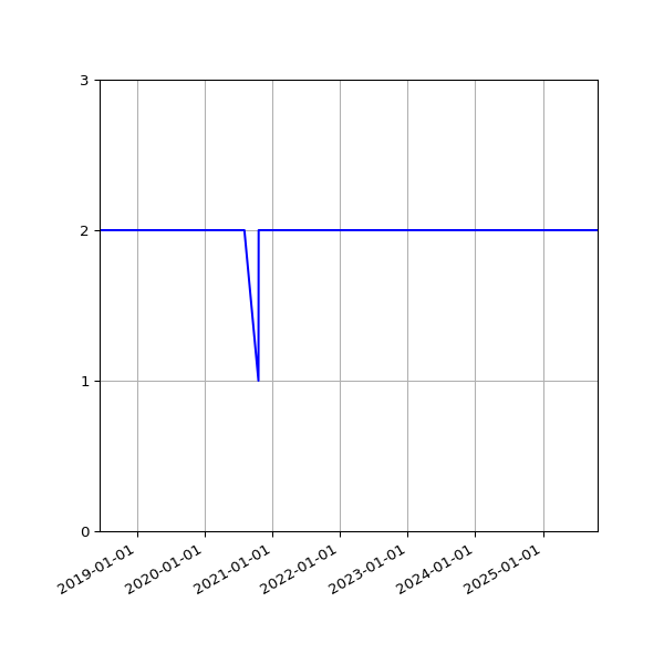 Graph of Files per version against time