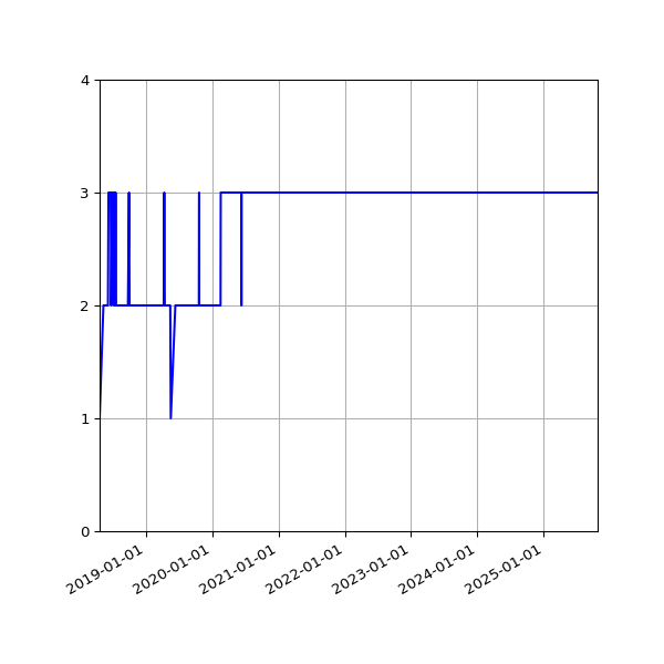 Graph of Activity Files against time