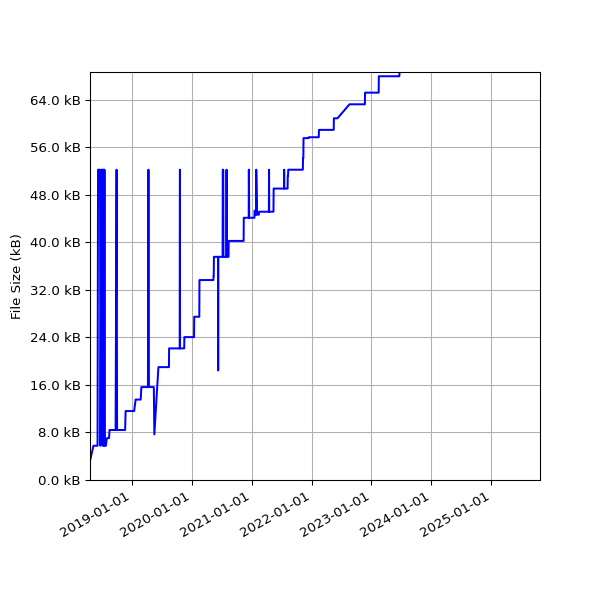 Graph of Total File Size against time