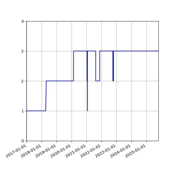 Graph of Activities against time