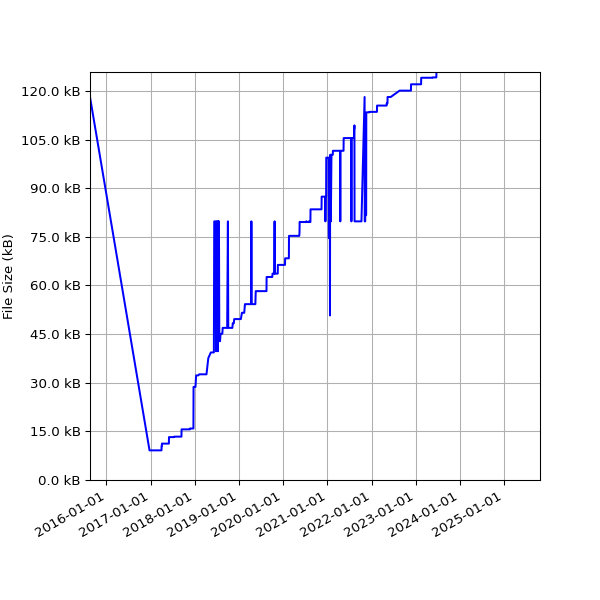 Graph of Total File Size against time