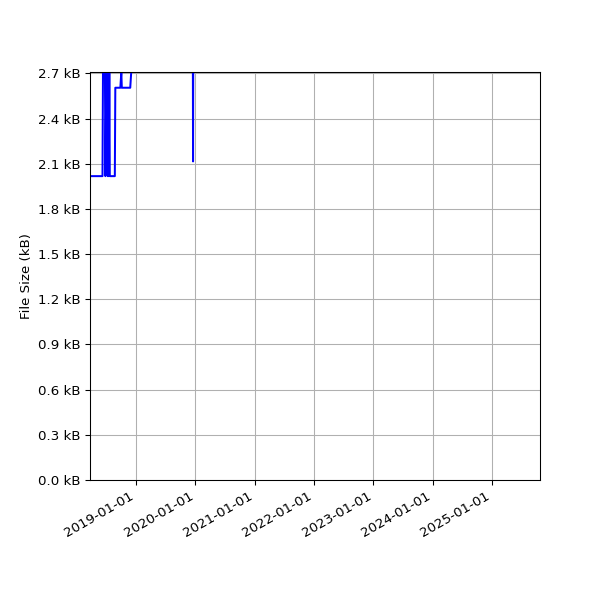 Graph of Total File Size against time