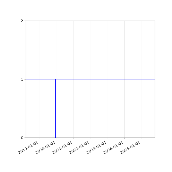 Graph of Organisation Files against time