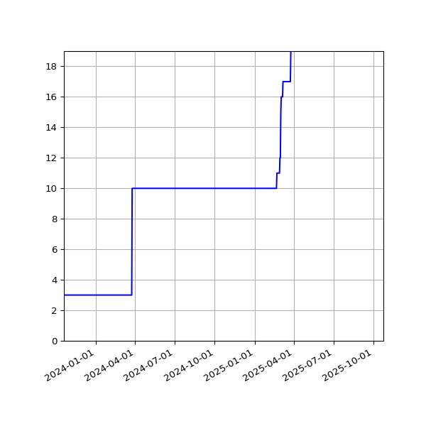 Graph of Activities against time