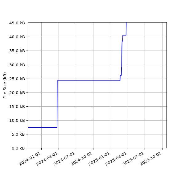 Graph of Total File Size against time