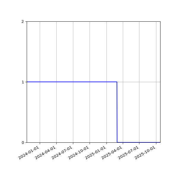 Graph of Files failing schema validation against time