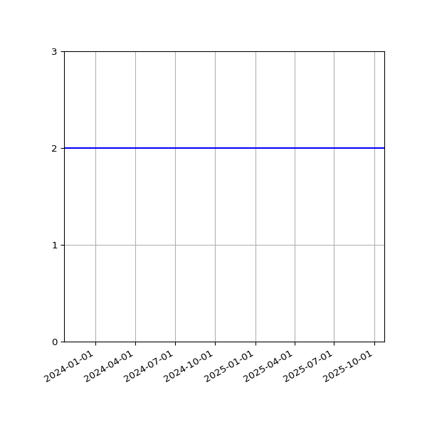 Graph of Files per version against time
