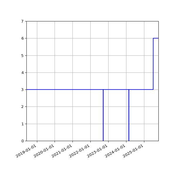 Graph of Activities against time