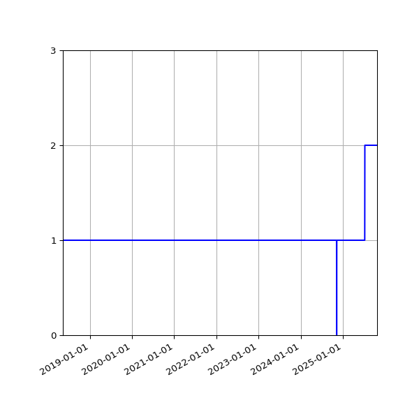 Graph of Activity Files against time