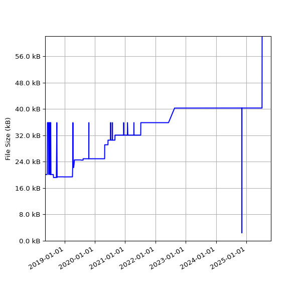 Graph of Total File Size against time