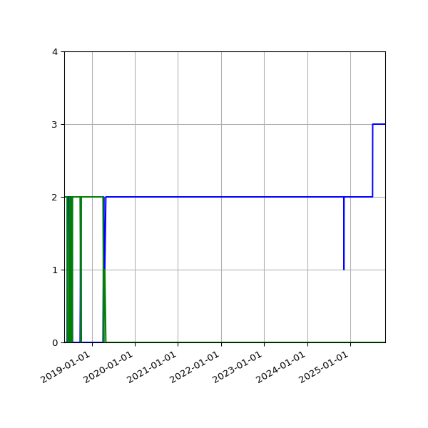 Graph of Files per version against time