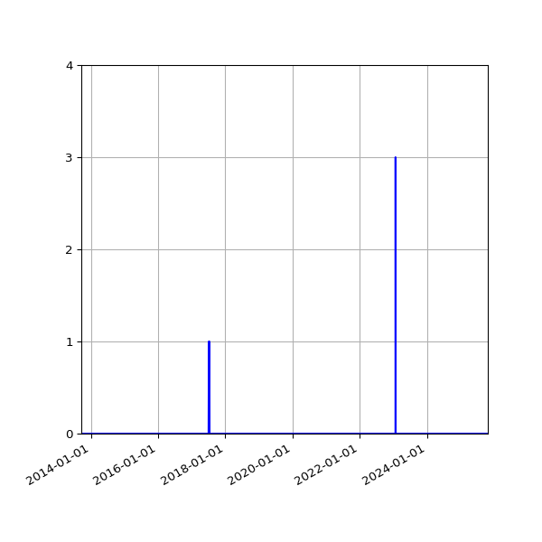 Graph of Files where XML is not well-formed against time