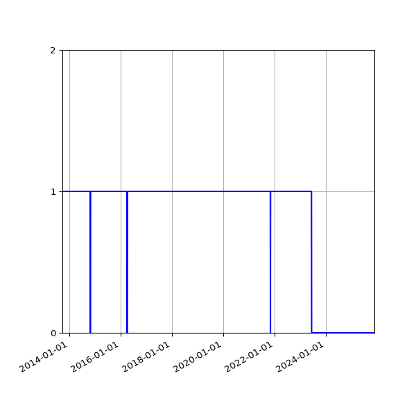 Graph of Activities against time