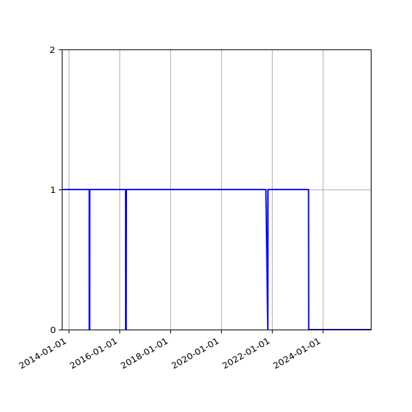 Graph of Activity Files against time