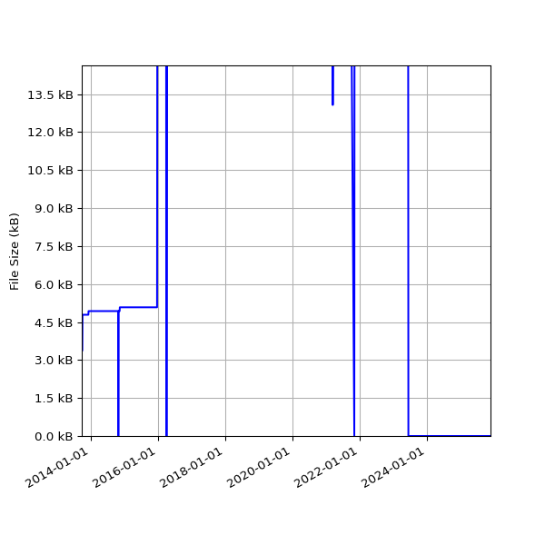 Graph of Total File Size against time