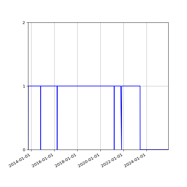 Graph of Organisation Files against time