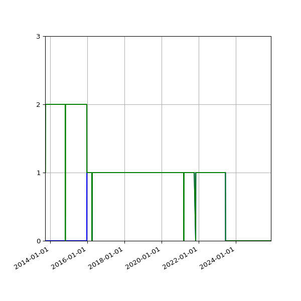 Graph of Files per version against time