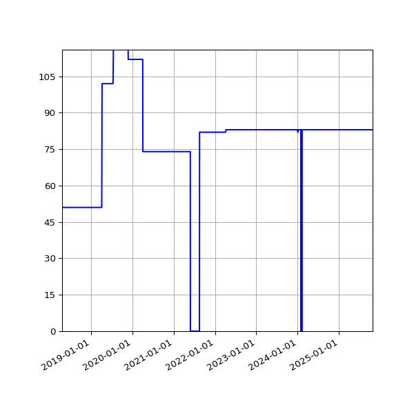 Graph of Activities against time