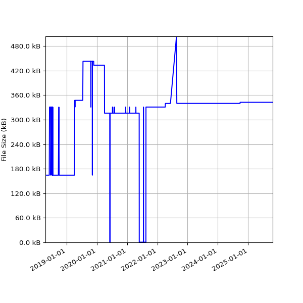Graph of Total File Size against time